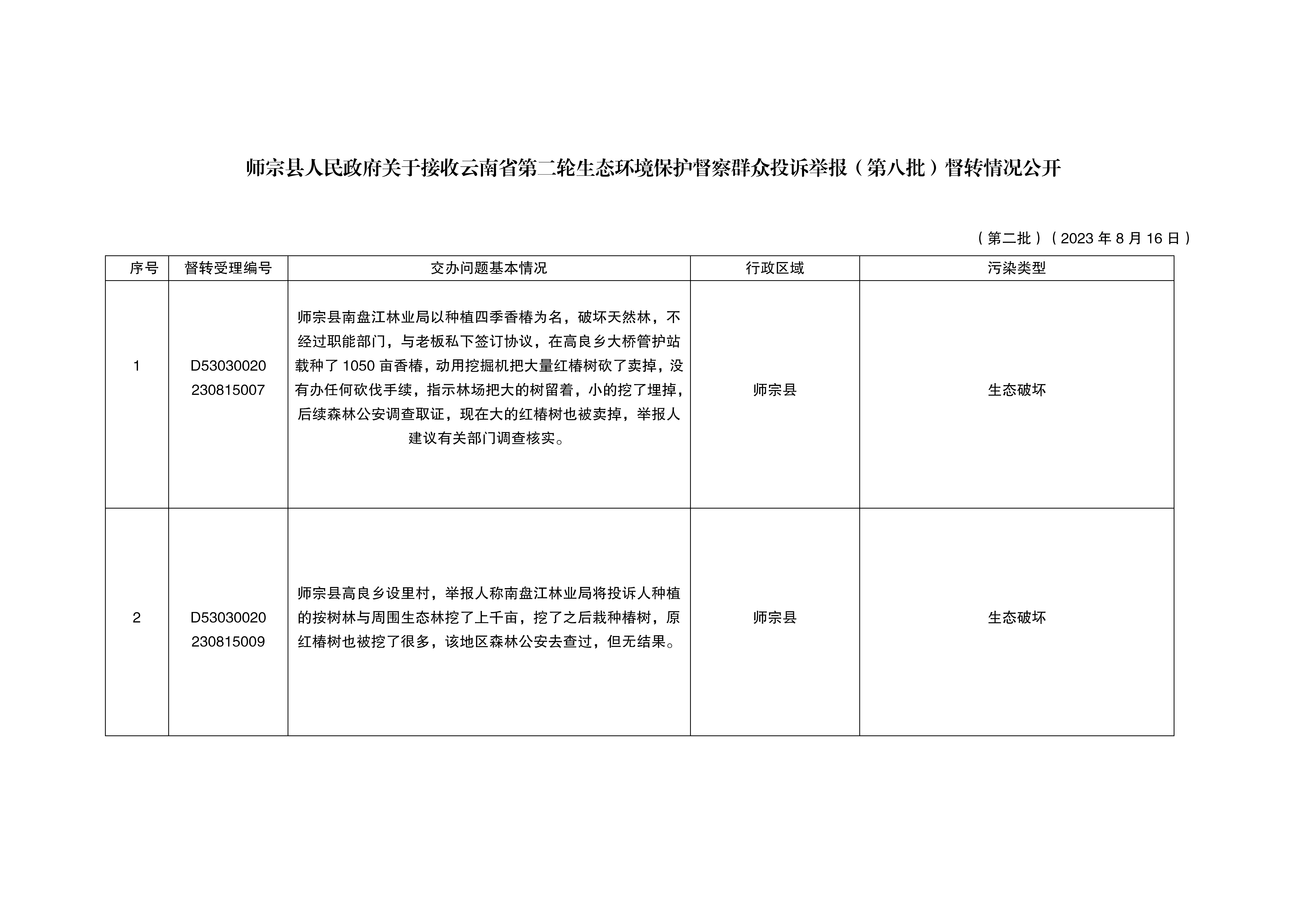 師宗縣人民政府關(guān)于接收云南省第二輪生態(tài)環(huán)境保護督察群眾投訴舉報督轉(zhuǎn)情況公開（第二批）_01.png
